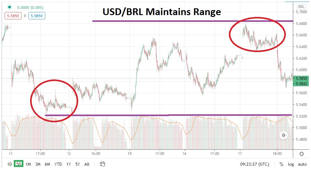 USD/BRL